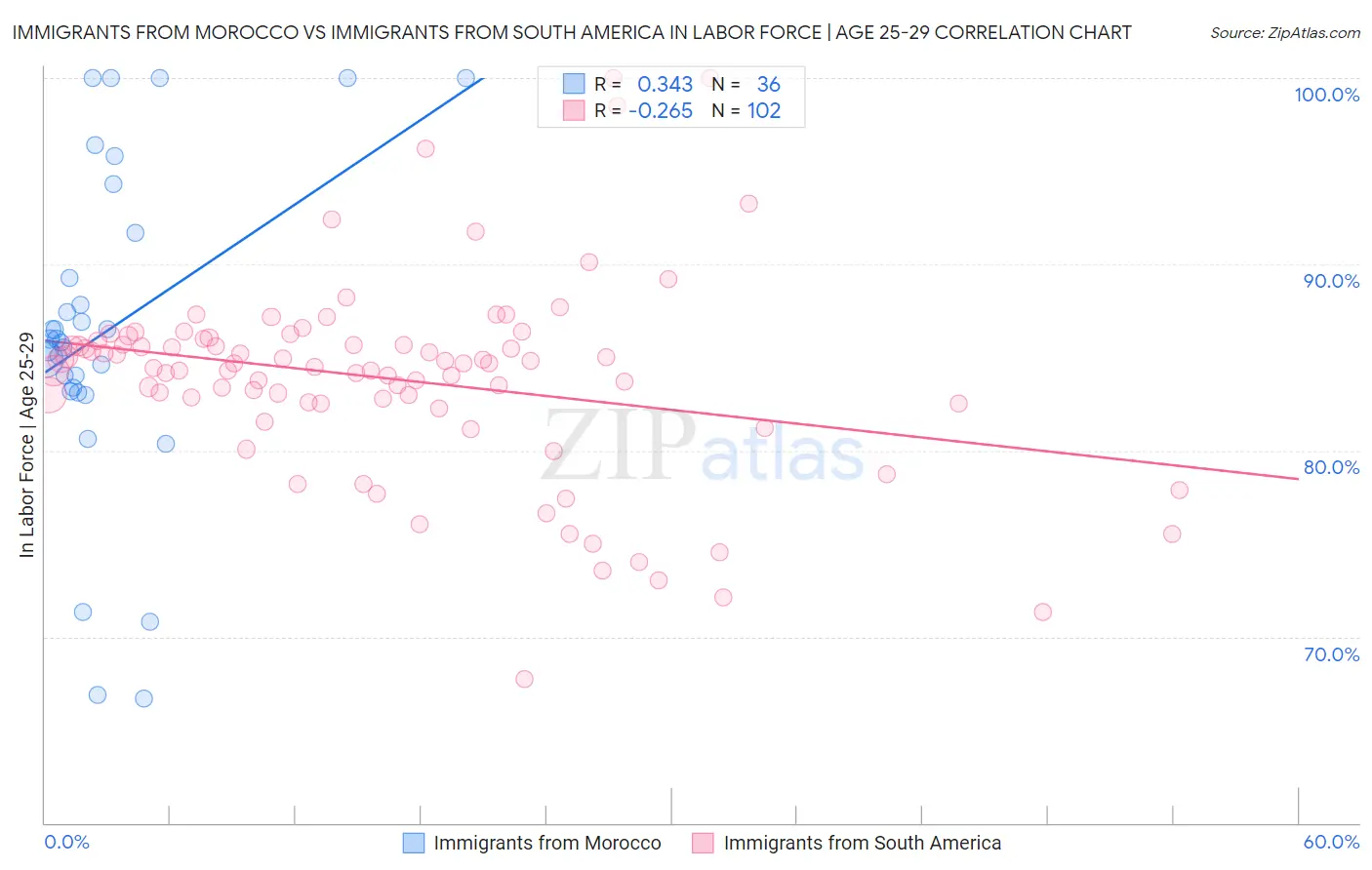 Immigrants from Morocco vs Immigrants from South America In Labor Force | Age 25-29