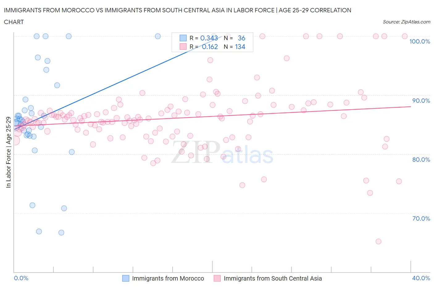 Immigrants from Morocco vs Immigrants from South Central Asia In Labor Force | Age 25-29