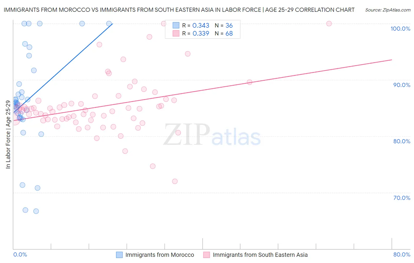 Immigrants from Morocco vs Immigrants from South Eastern Asia In Labor Force | Age 25-29