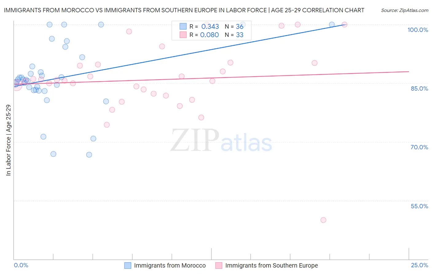 Immigrants from Morocco vs Immigrants from Southern Europe In Labor Force | Age 25-29