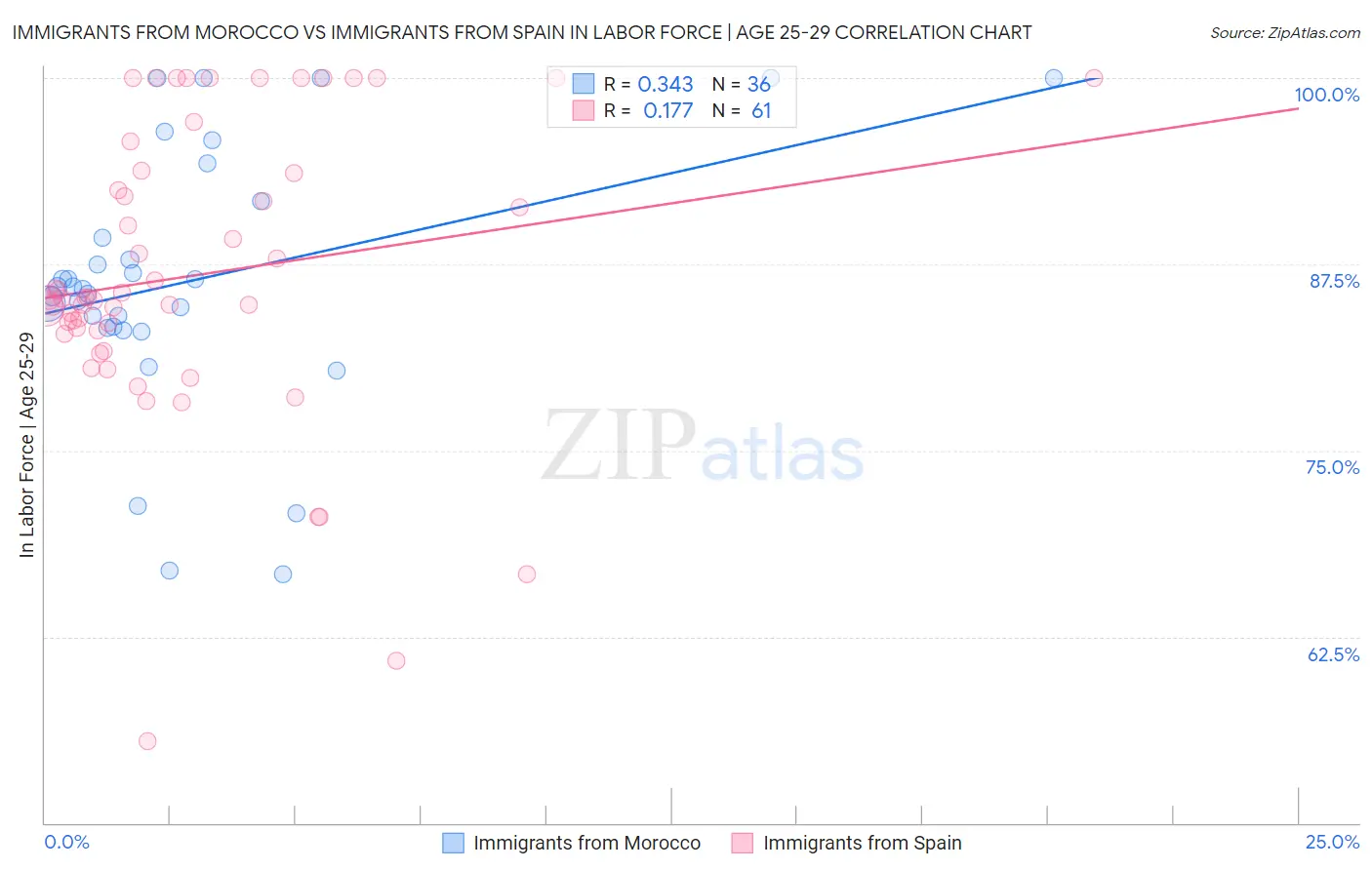 Immigrants from Morocco vs Immigrants from Spain In Labor Force | Age 25-29