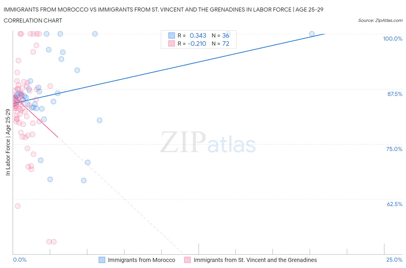 Immigrants from Morocco vs Immigrants from St. Vincent and the Grenadines In Labor Force | Age 25-29