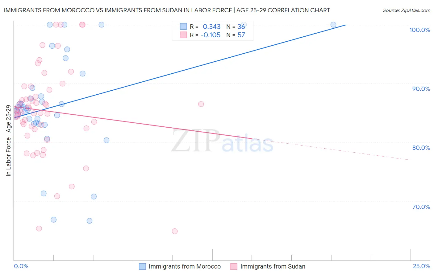 Immigrants from Morocco vs Immigrants from Sudan In Labor Force | Age 25-29