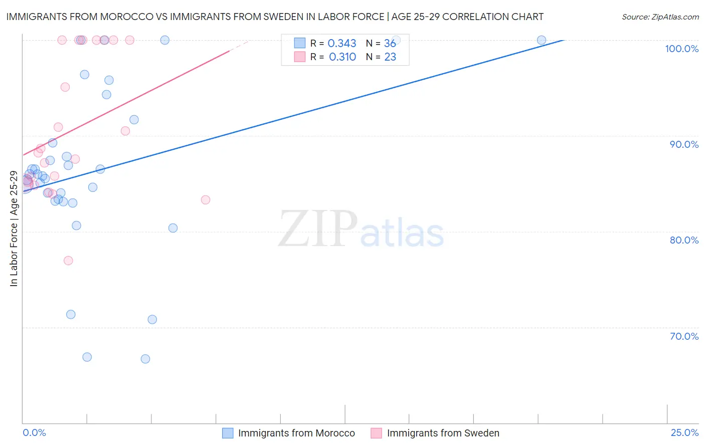 Immigrants from Morocco vs Immigrants from Sweden In Labor Force | Age 25-29