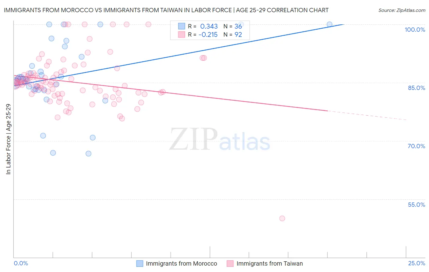 Immigrants from Morocco vs Immigrants from Taiwan In Labor Force | Age 25-29