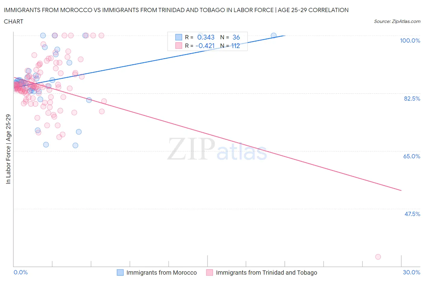Immigrants from Morocco vs Immigrants from Trinidad and Tobago In Labor Force | Age 25-29
