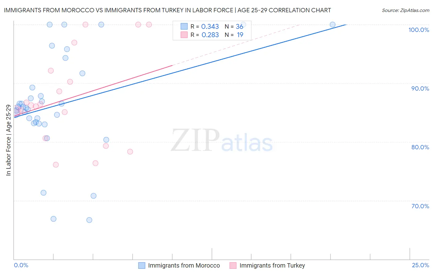 Immigrants from Morocco vs Immigrants from Turkey In Labor Force | Age 25-29