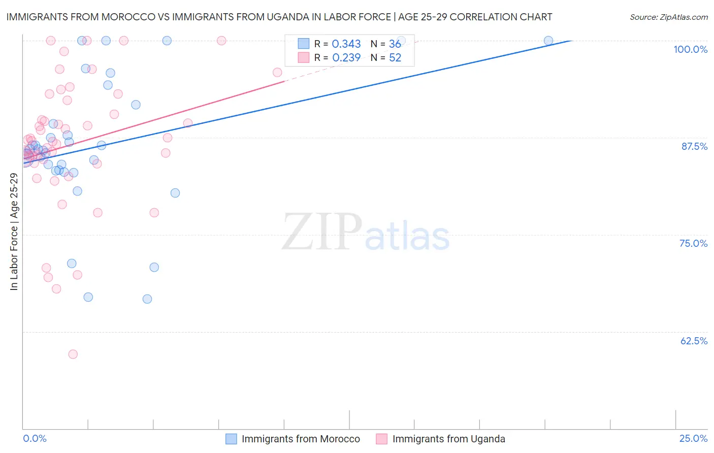 Immigrants from Morocco vs Immigrants from Uganda In Labor Force | Age 25-29