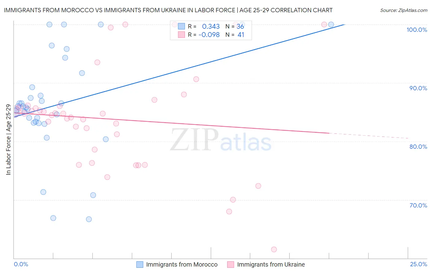 Immigrants from Morocco vs Immigrants from Ukraine In Labor Force | Age 25-29