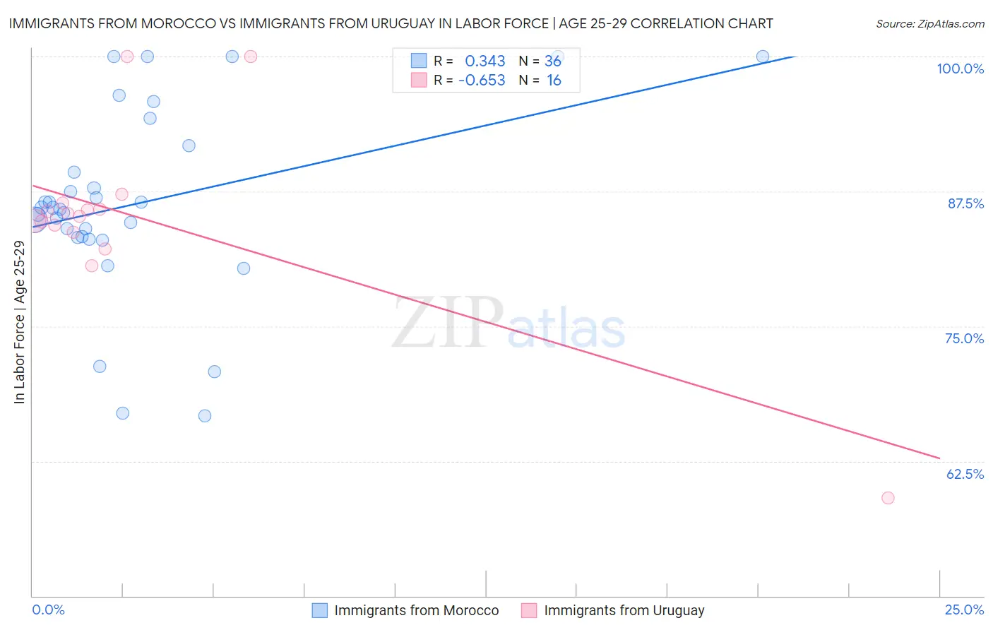 Immigrants from Morocco vs Immigrants from Uruguay In Labor Force | Age 25-29
