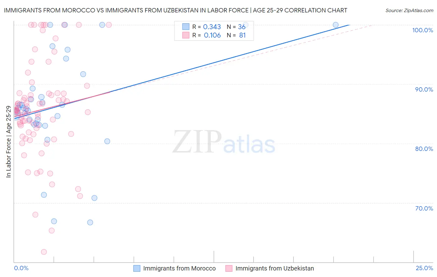 Immigrants from Morocco vs Immigrants from Uzbekistan In Labor Force | Age 25-29