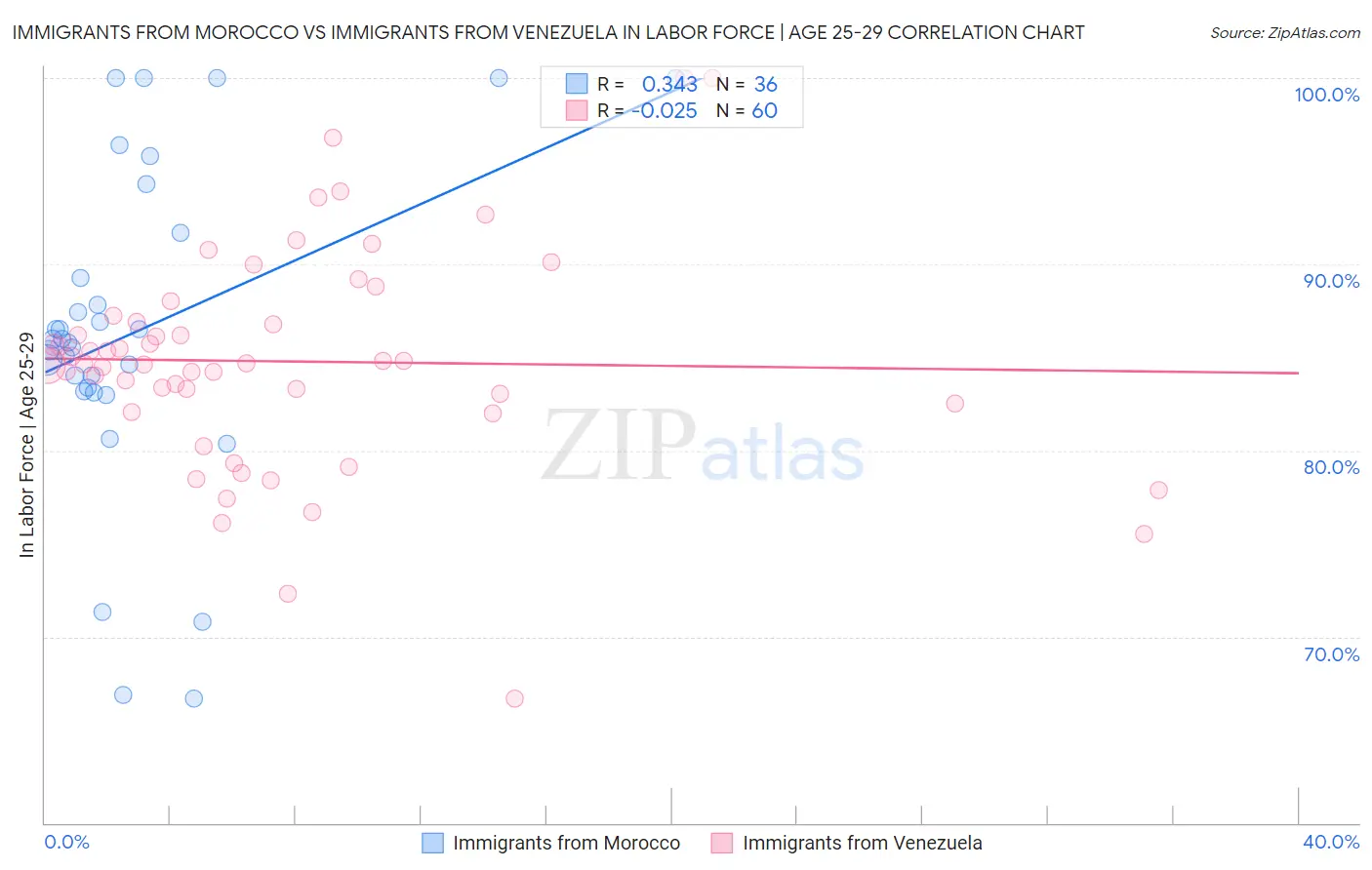 Immigrants from Morocco vs Immigrants from Venezuela In Labor Force | Age 25-29