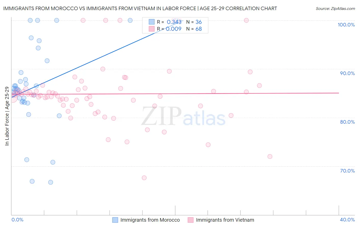 Immigrants from Morocco vs Immigrants from Vietnam In Labor Force | Age 25-29