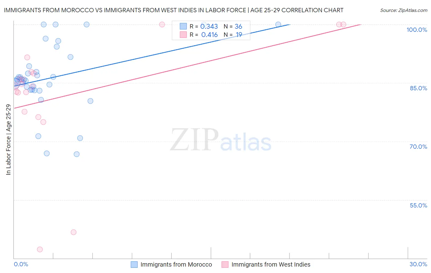 Immigrants from Morocco vs Immigrants from West Indies In Labor Force | Age 25-29