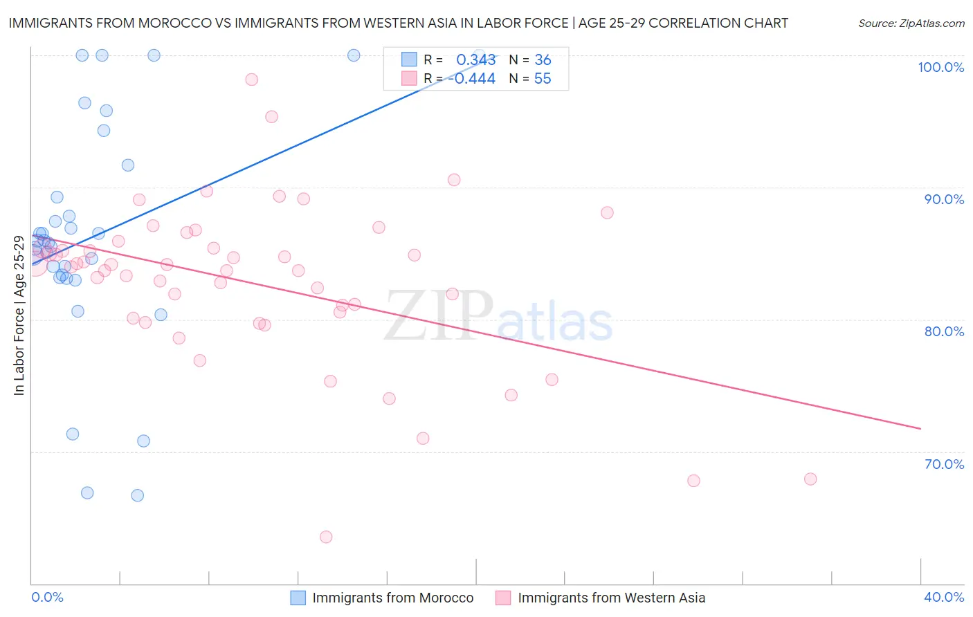 Immigrants from Morocco vs Immigrants from Western Asia In Labor Force | Age 25-29