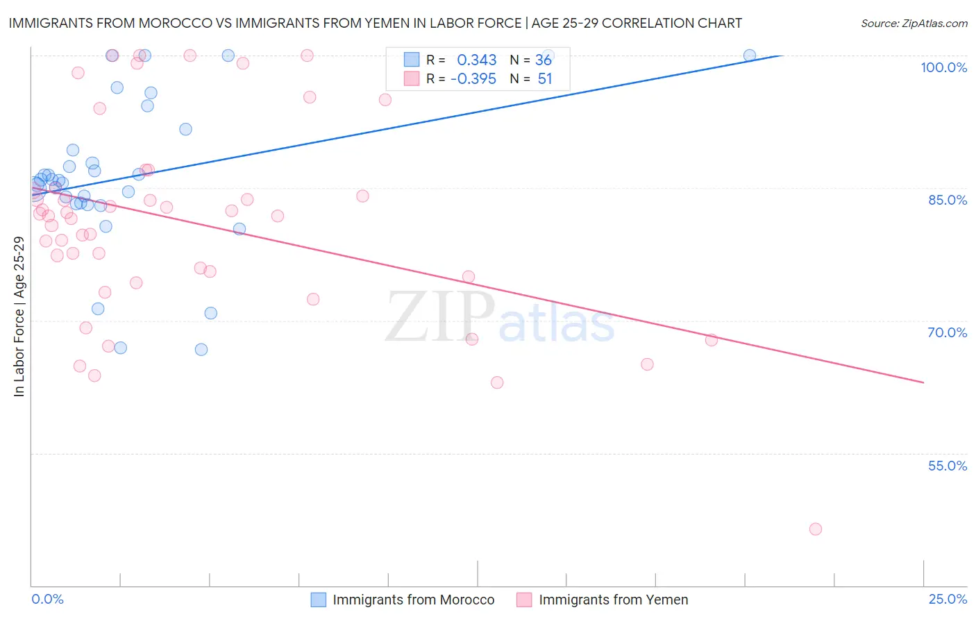 Immigrants from Morocco vs Immigrants from Yemen In Labor Force | Age 25-29