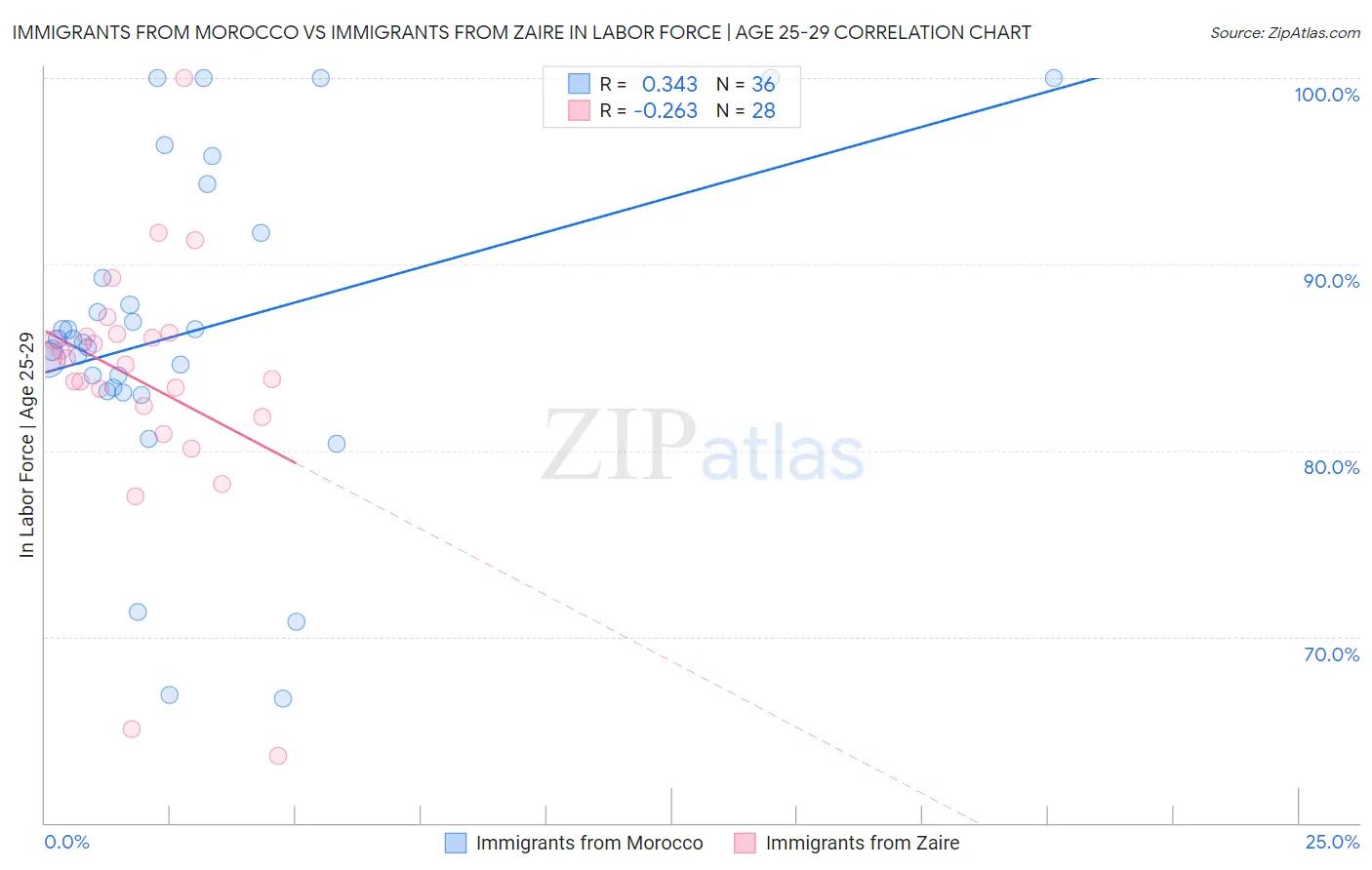 Immigrants from Morocco vs Immigrants from Zaire In Labor Force | Age 25-29