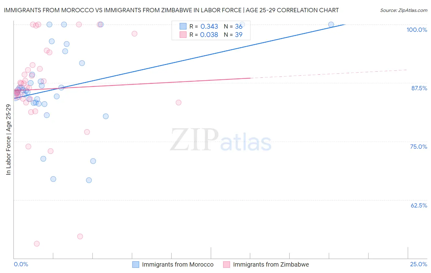Immigrants from Morocco vs Immigrants from Zimbabwe In Labor Force | Age 25-29