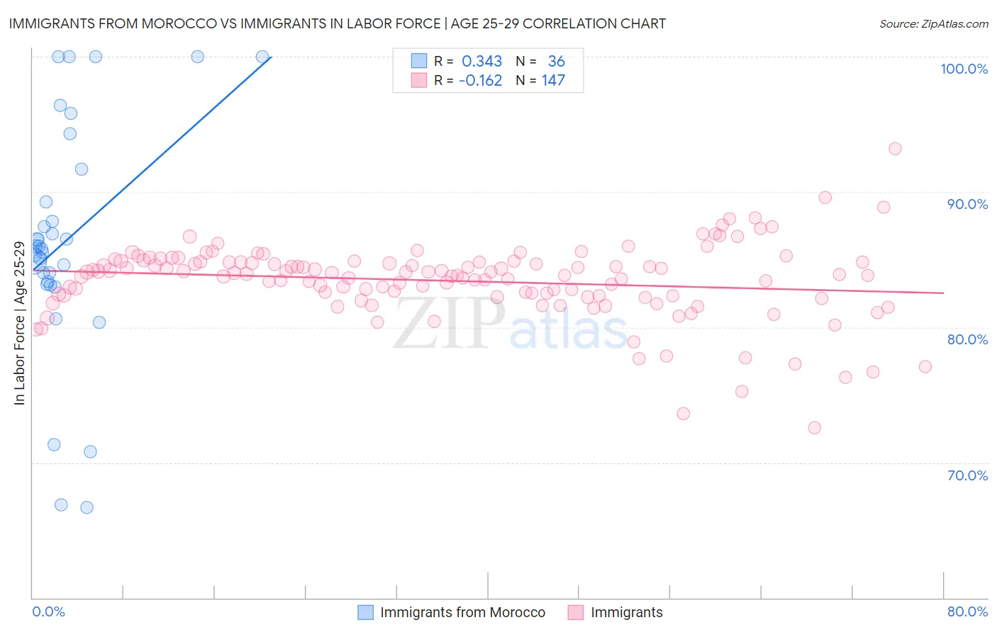 Immigrants from Morocco vs Immigrants In Labor Force | Age 25-29