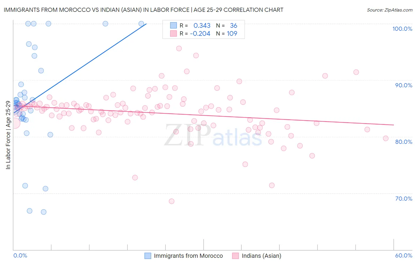 Immigrants from Morocco vs Indian (Asian) In Labor Force | Age 25-29