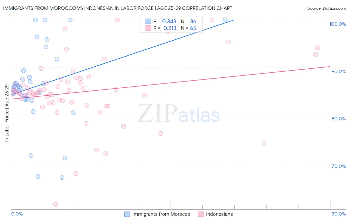 Immigrants from Morocco vs Indonesian In Labor Force | Age 25-29