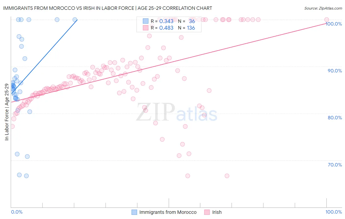 Immigrants from Morocco vs Irish In Labor Force | Age 25-29