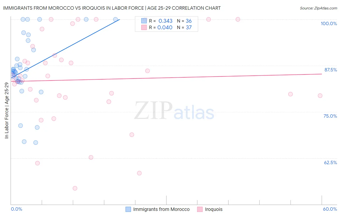 Immigrants from Morocco vs Iroquois In Labor Force | Age 25-29