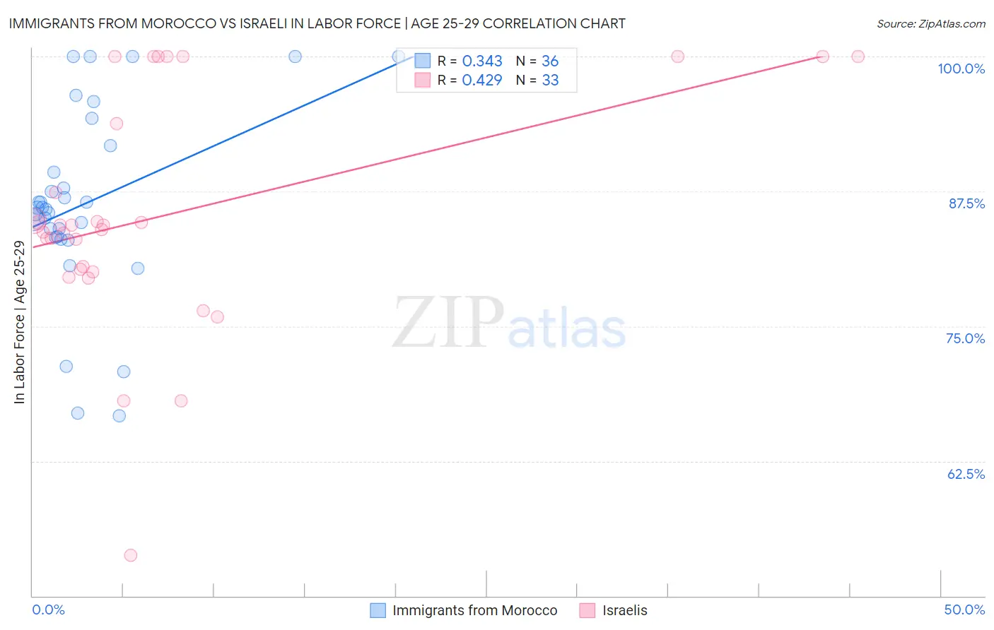 Immigrants from Morocco vs Israeli In Labor Force | Age 25-29