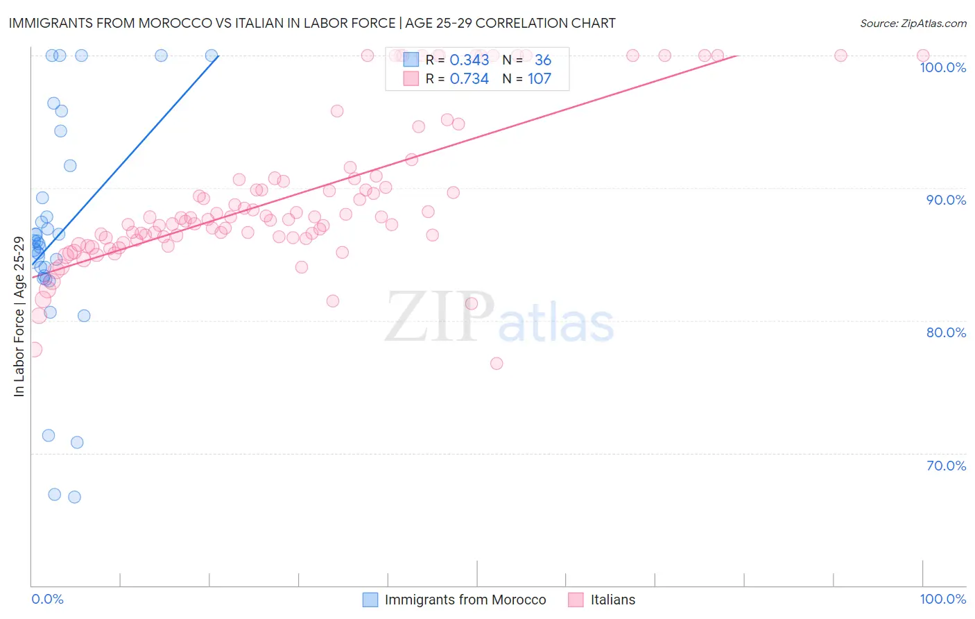 Immigrants from Morocco vs Italian In Labor Force | Age 25-29