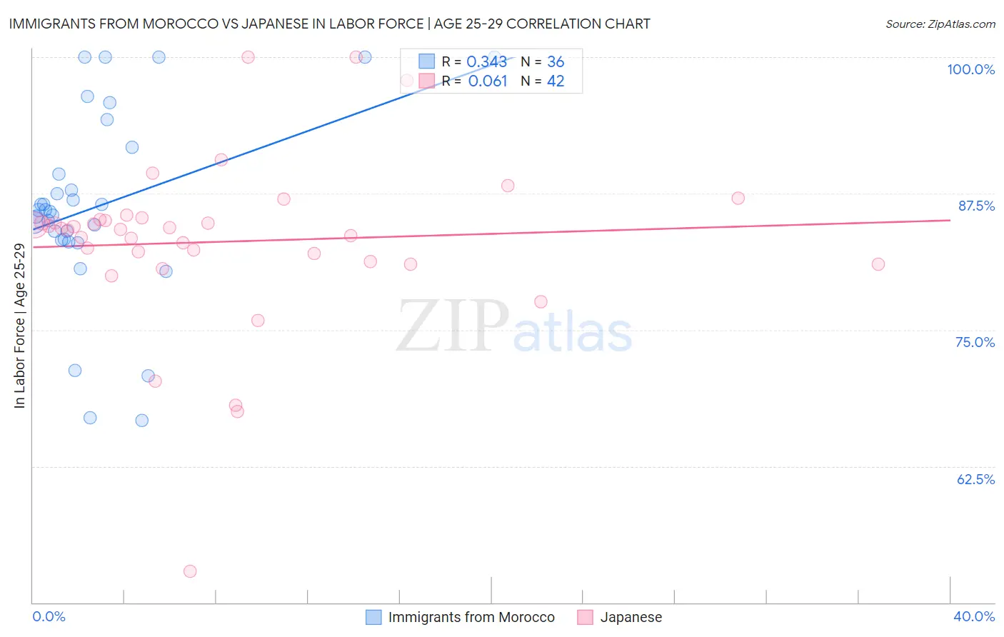 Immigrants from Morocco vs Japanese In Labor Force | Age 25-29