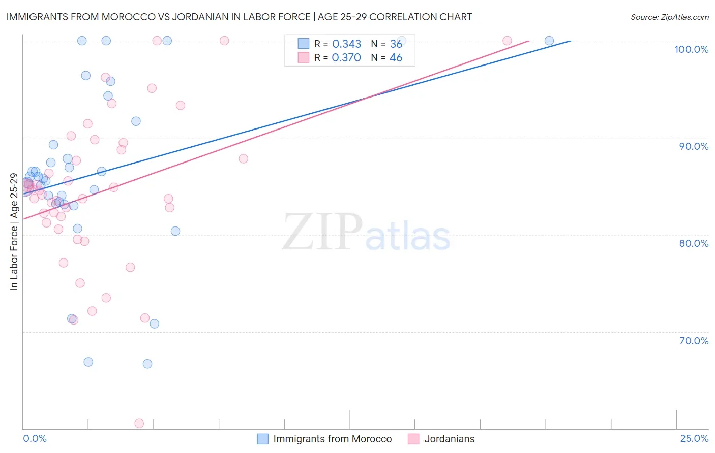 Immigrants from Morocco vs Jordanian In Labor Force | Age 25-29