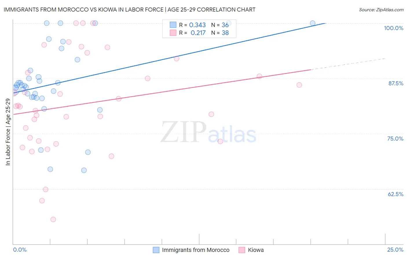 Immigrants from Morocco vs Kiowa In Labor Force | Age 25-29