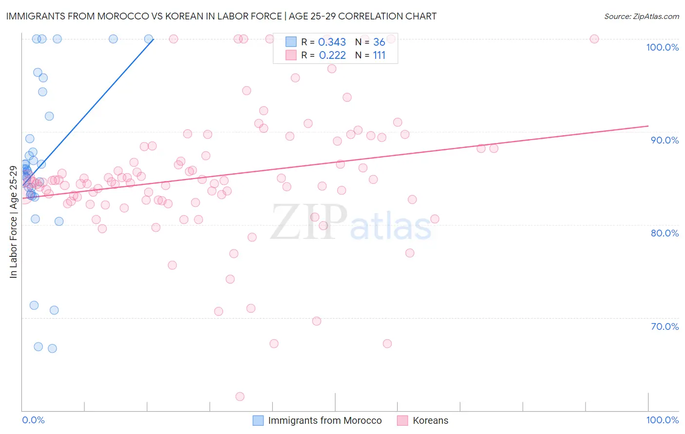 Immigrants from Morocco vs Korean In Labor Force | Age 25-29