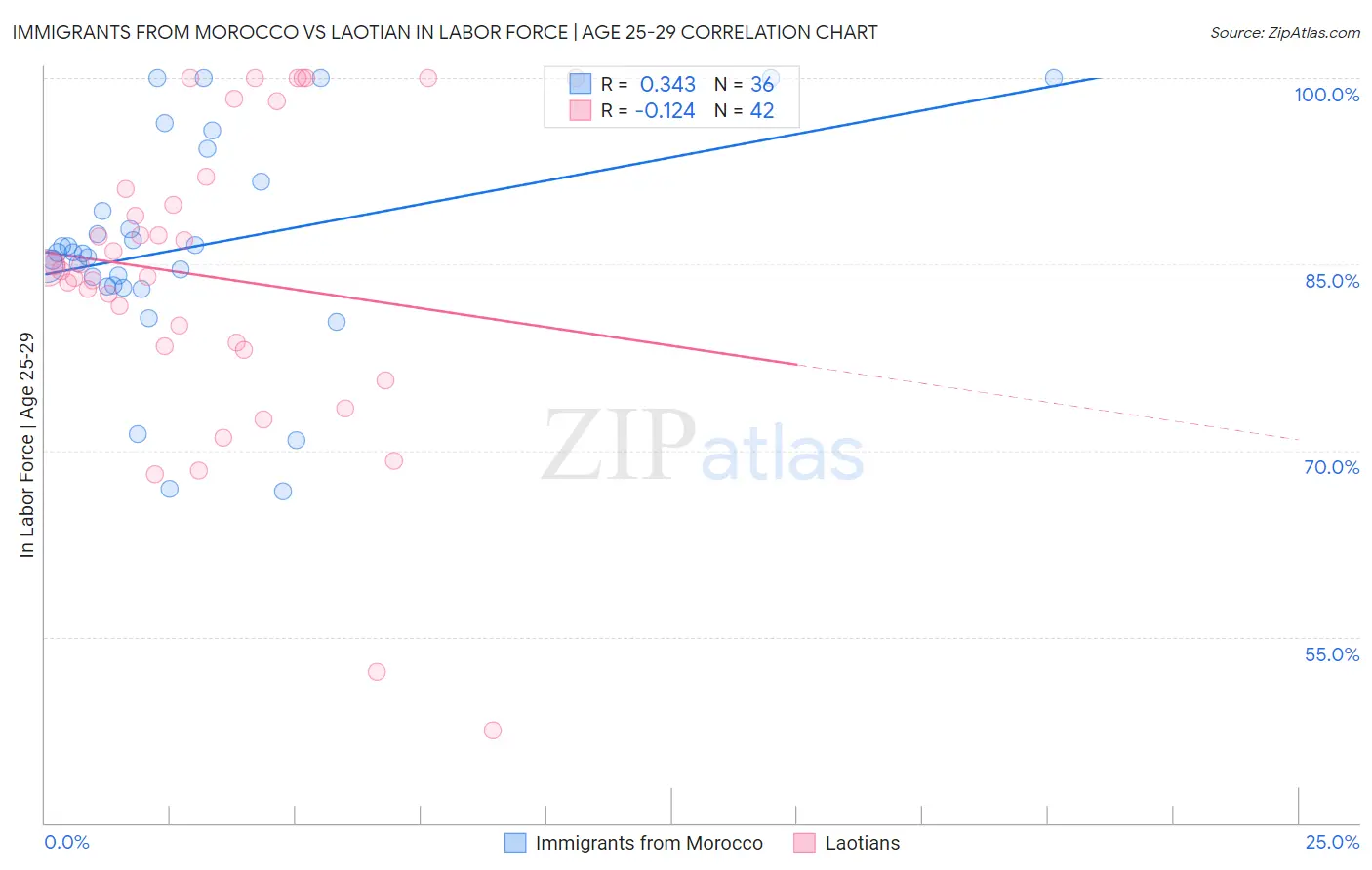Immigrants from Morocco vs Laotian In Labor Force | Age 25-29