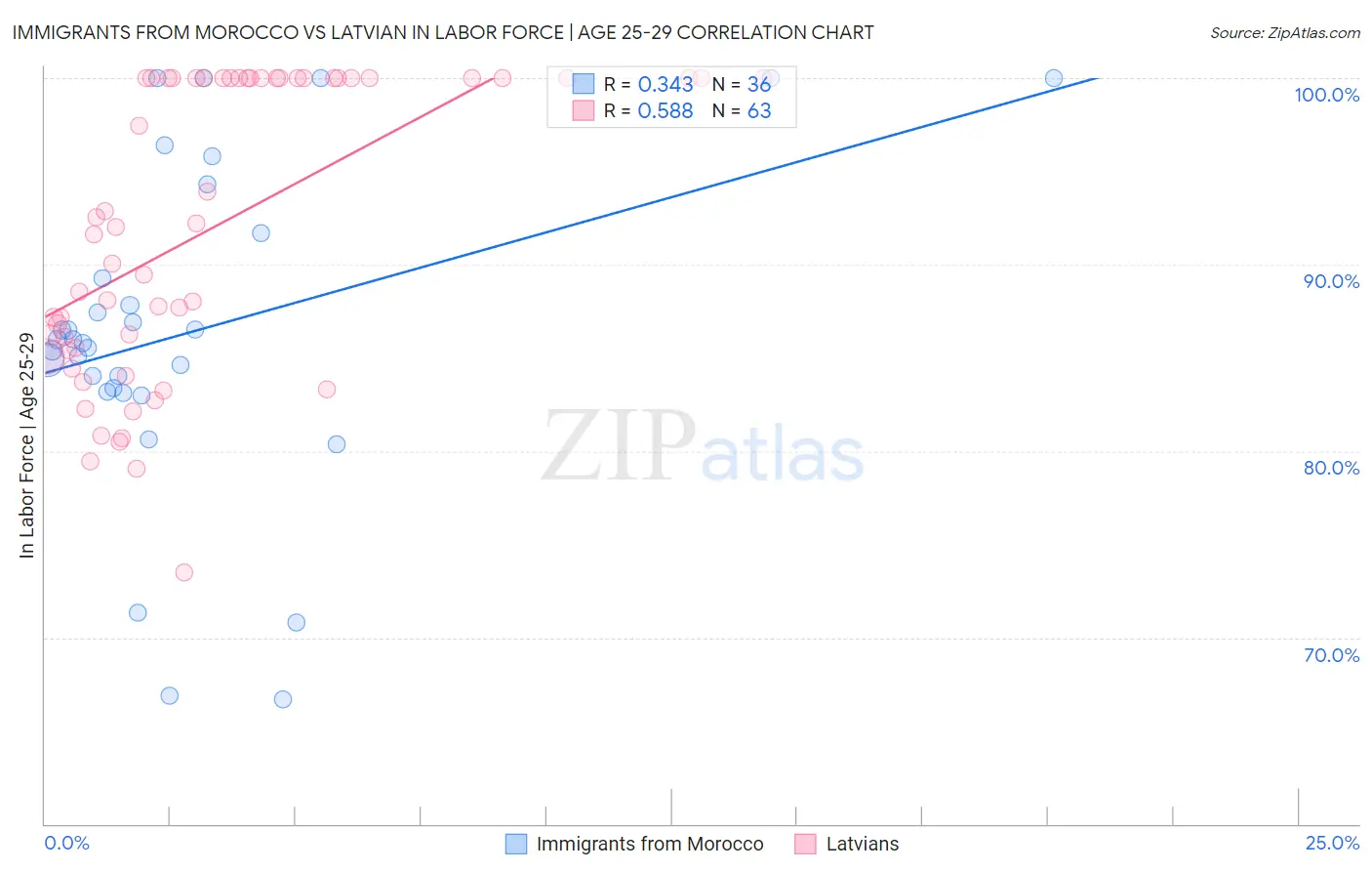 Immigrants from Morocco vs Latvian In Labor Force | Age 25-29