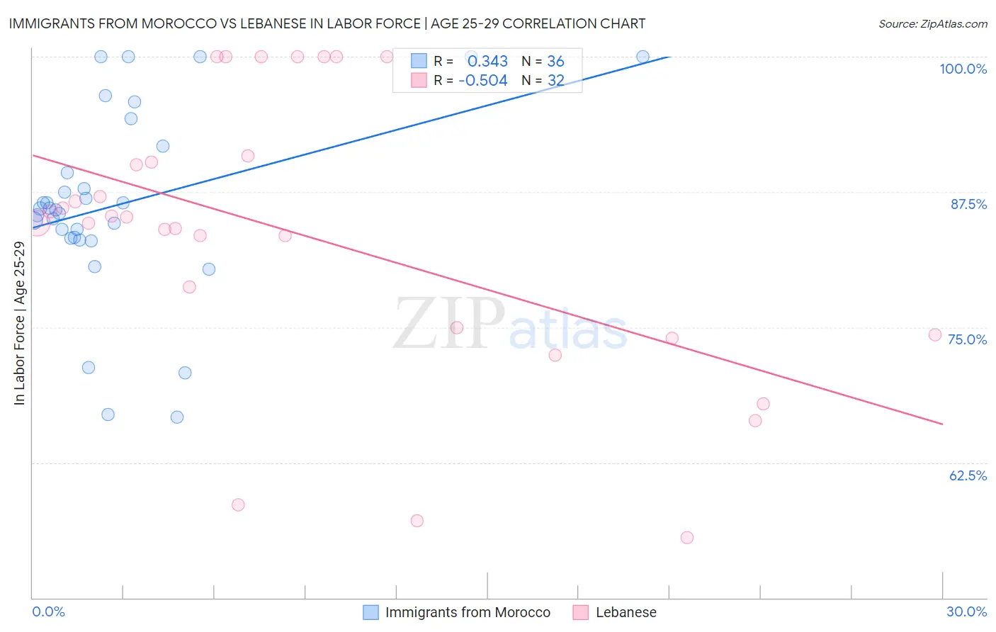 Immigrants from Morocco vs Lebanese In Labor Force | Age 25-29