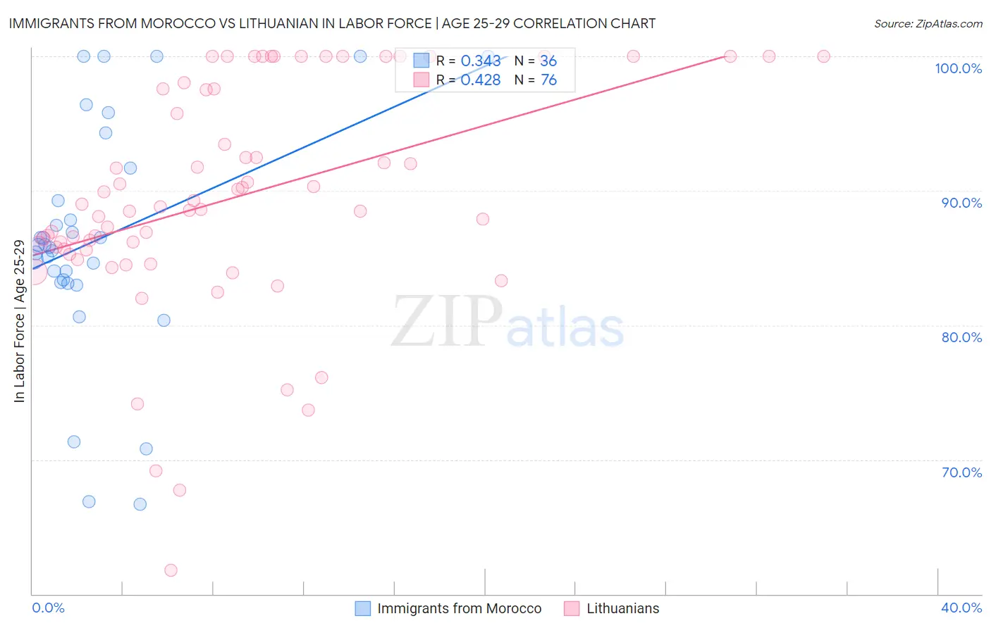 Immigrants from Morocco vs Lithuanian In Labor Force | Age 25-29