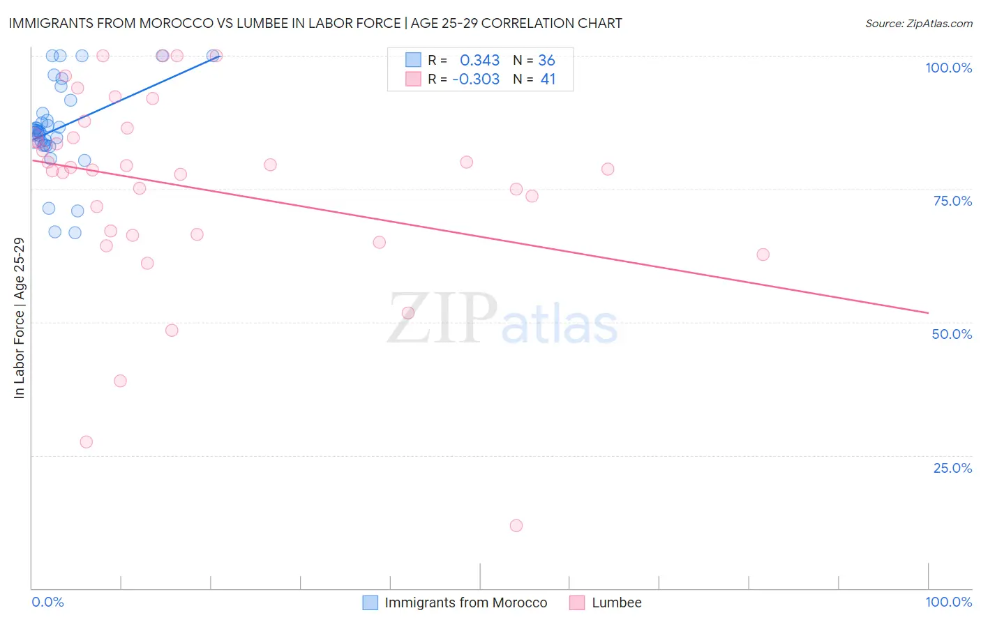 Immigrants from Morocco vs Lumbee In Labor Force | Age 25-29