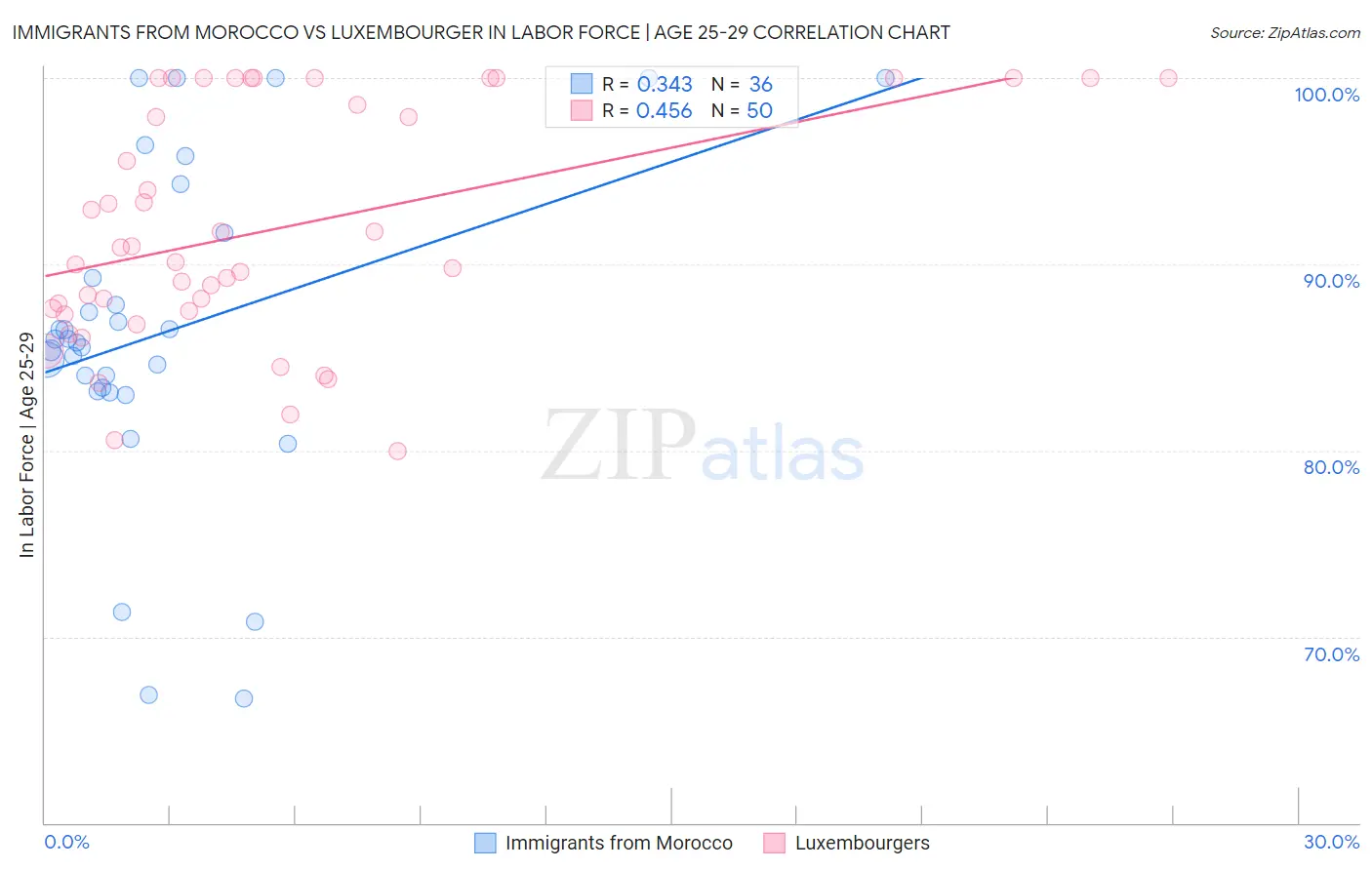 Immigrants from Morocco vs Luxembourger In Labor Force | Age 25-29