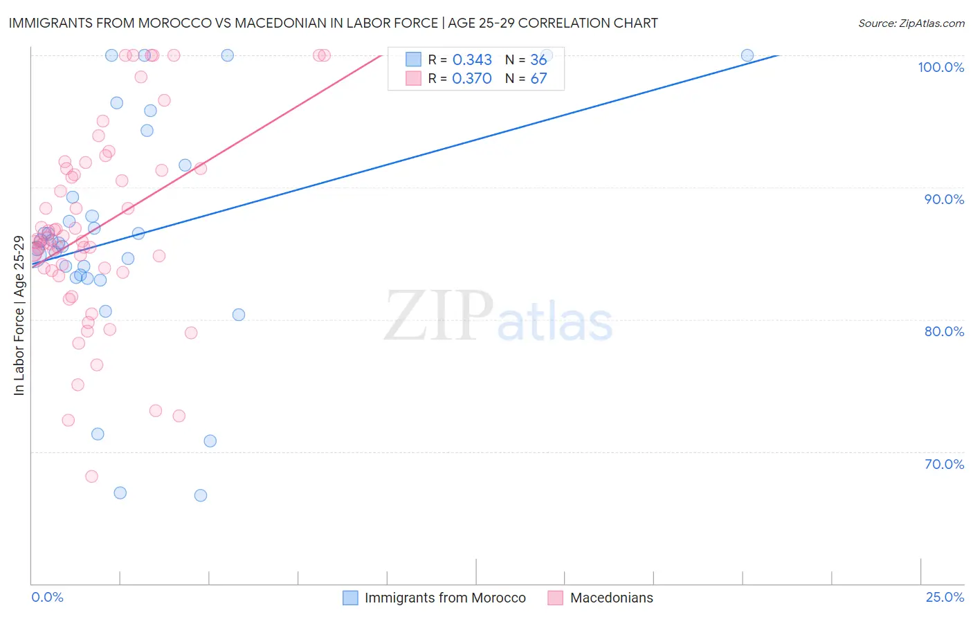 Immigrants from Morocco vs Macedonian In Labor Force | Age 25-29