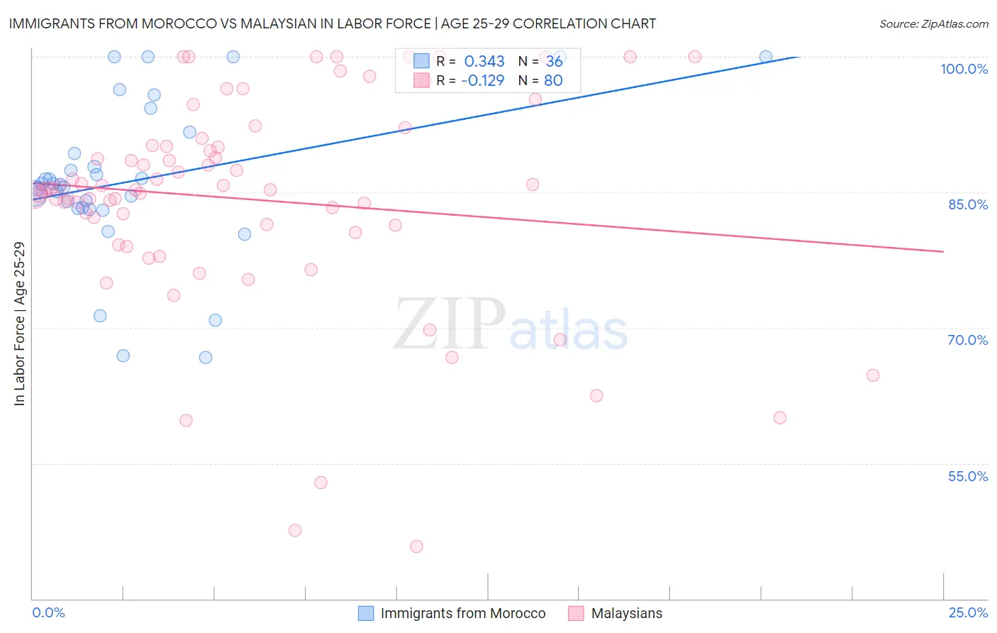 Immigrants from Morocco vs Malaysian In Labor Force | Age 25-29