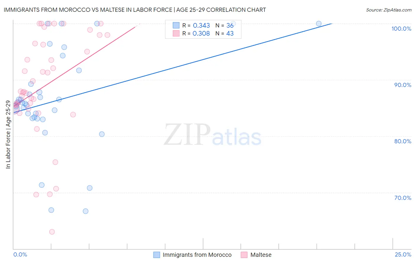 Immigrants from Morocco vs Maltese In Labor Force | Age 25-29