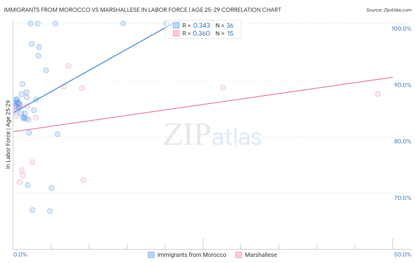 Immigrants from Morocco vs Marshallese In Labor Force | Age 25-29