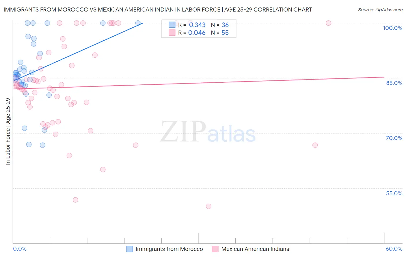 Immigrants from Morocco vs Mexican American Indian In Labor Force | Age 25-29