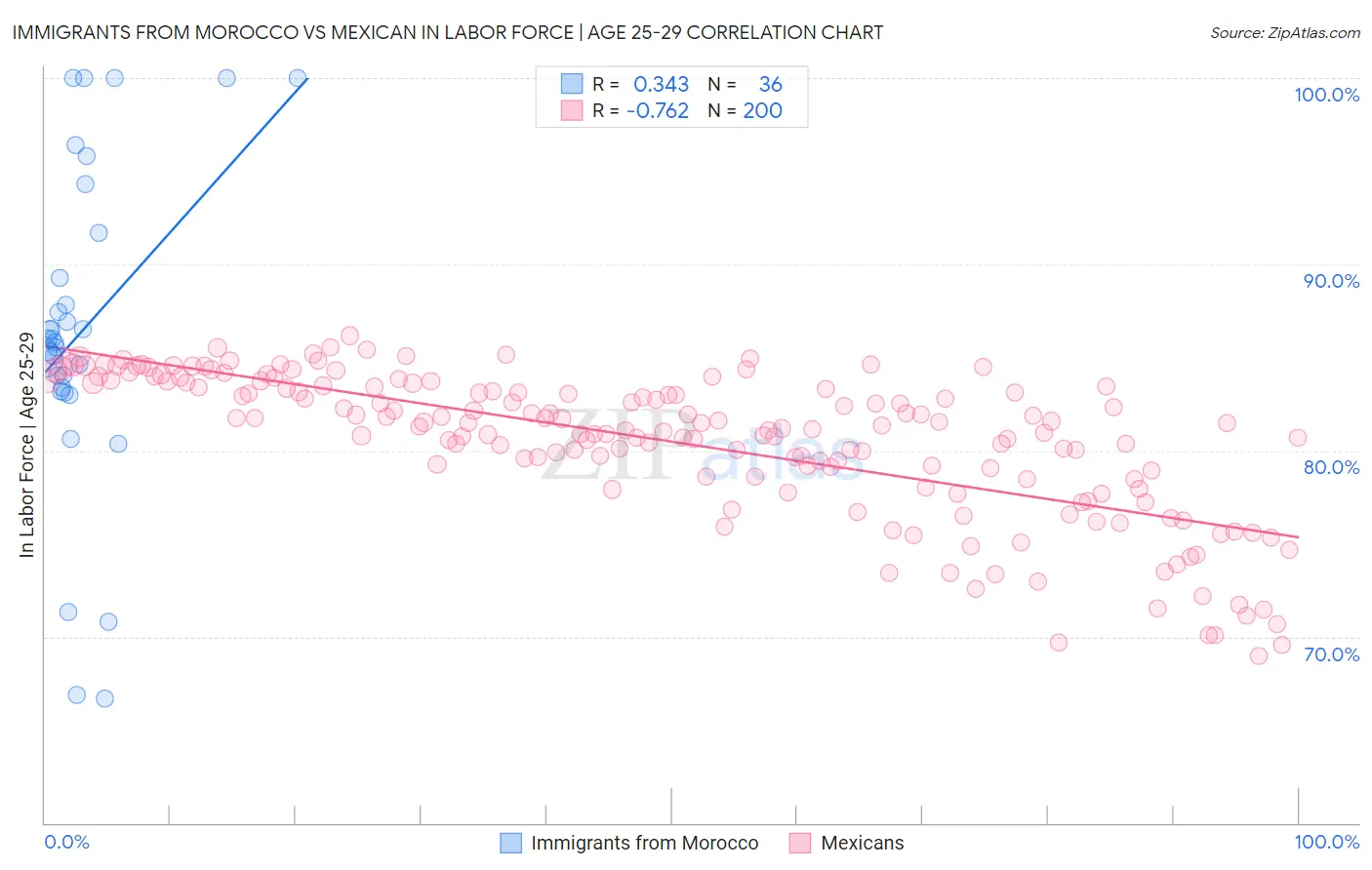 Immigrants from Morocco vs Mexican In Labor Force | Age 25-29