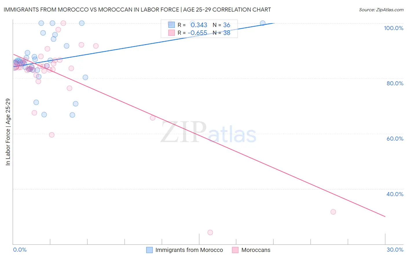 Immigrants from Morocco vs Moroccan In Labor Force | Age 25-29