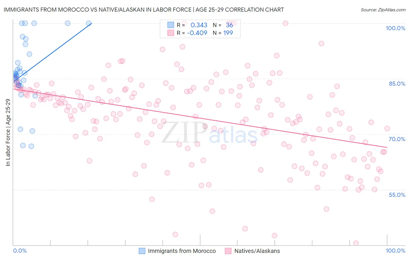 Immigrants from Morocco vs Native/Alaskan In Labor Force | Age 25-29