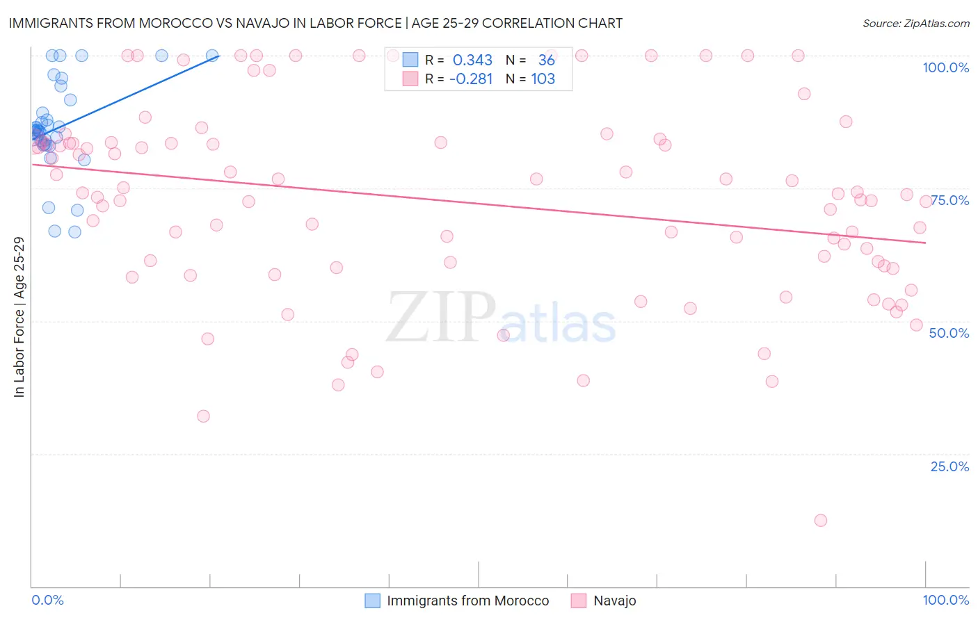 Immigrants from Morocco vs Navajo In Labor Force | Age 25-29