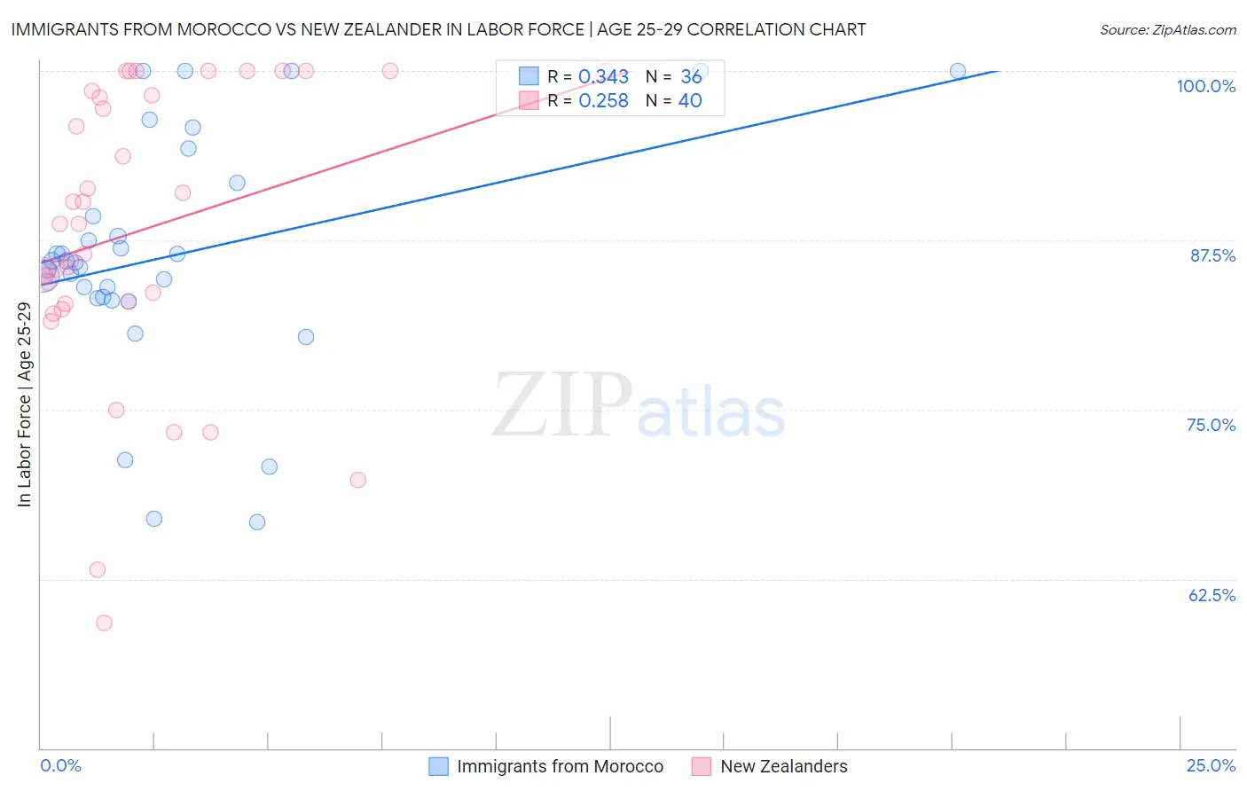 Immigrants from Morocco vs New Zealander In Labor Force | Age 25-29