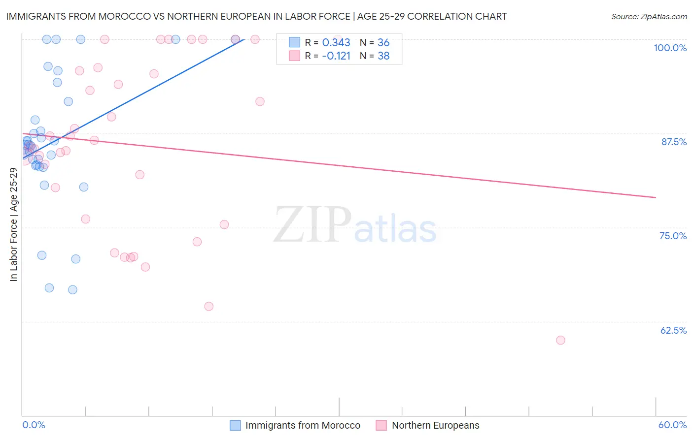 Immigrants from Morocco vs Northern European In Labor Force | Age 25-29